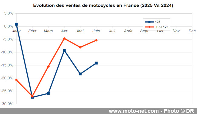 Bilan du marché de la moto et du scooter en France, les chiffres de juin 2025