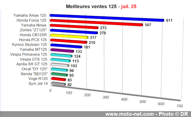 Bilan du marché de la moto et du scooter en France, les chiffres de juillet 2025