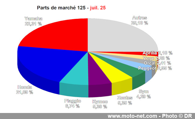 Bilan du marché de la moto et du scooter en France, les chiffres de juillet 2025