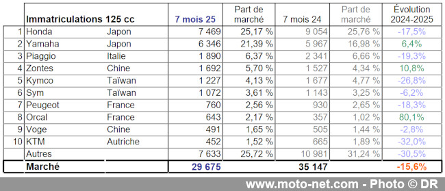 Bilan du marché de la moto et du scooter en France, les chiffres de juillet 2025