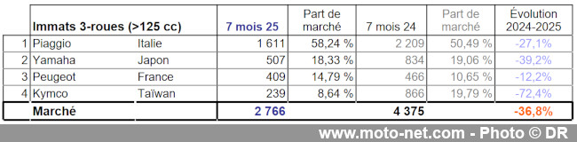 Bilan du marché de la moto et du scooter en France, les chiffres de juillet 2025