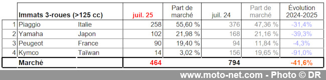Bilan du marché de la moto et du scooter en France, les chiffres de juillet 2025