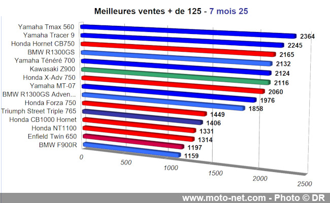 Bilan du marché de la moto et du scooter en France, les chiffres de juillet 2025