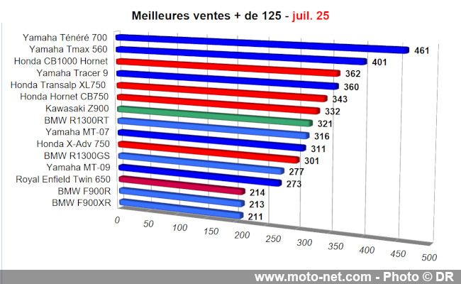 Bilan du marché de la moto et du scooter en France, les chiffres de juillet 2025