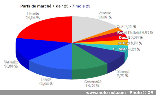 Bilan du marché de la moto et du scooter en France, les chiffres de juillet 2025