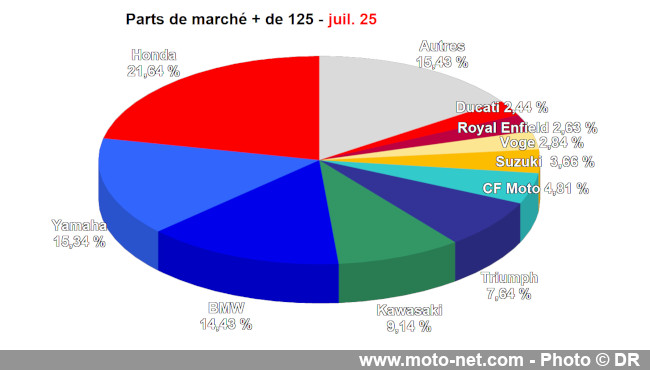 Bilan du marché de la moto et du scooter en France, les chiffres de juillet 2025