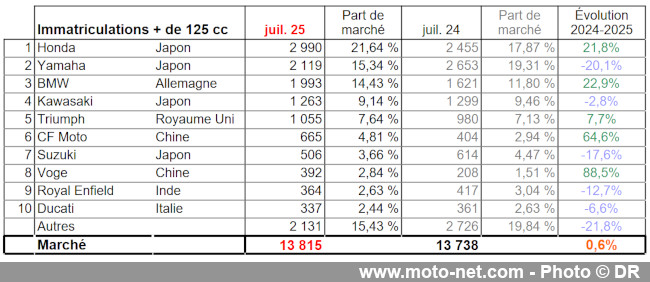 Bilan du marché de la moto et du scooter en France, les chiffres de juillet 2025