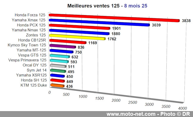 Bilan du marché de la moto et du scooter en France, les chiffres d'août 2025
