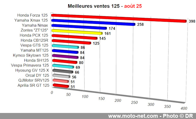 Bilan du marché de la moto et du scooter en France, les chiffres d'août 2025