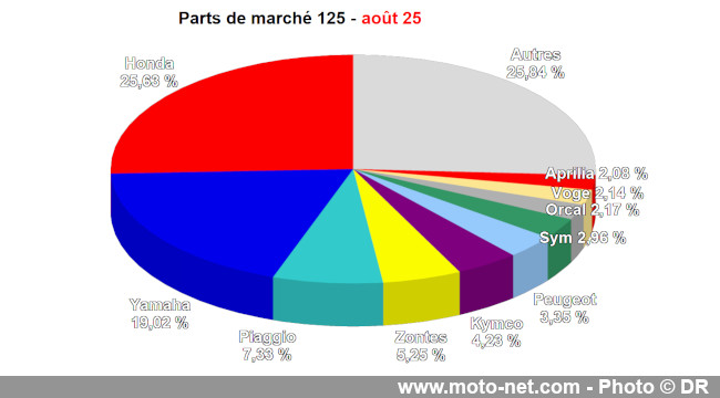 Bilan du marché de la moto et du scooter en France, les chiffres d'août 2025