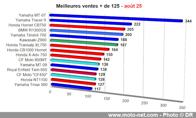 Bilan du marché de la moto et du scooter en France, les chiffres d'août 2025