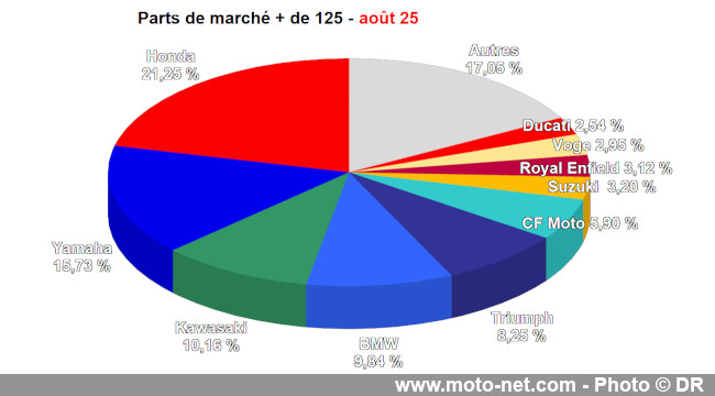 Bilan du marché de la moto et du scooter en France, les chiffres d'août 2025
