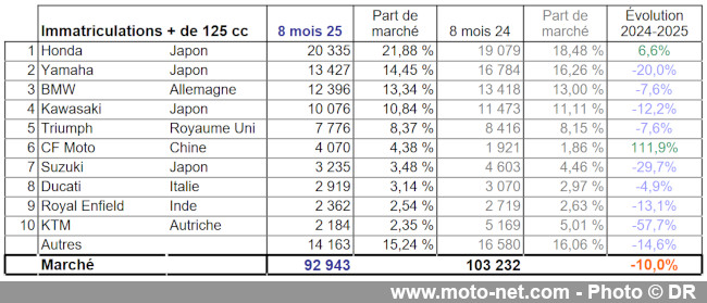 Bilan du marché de la moto et du scooter en France, les chiffres d'août 2025