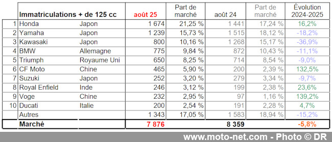 Bilan du marché de la moto et du scooter en France, les chiffres d'août 2025