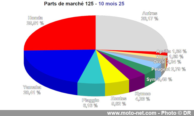 Bilan du marché de la moto et du scooter en France, les chiffres d'octobre 2025