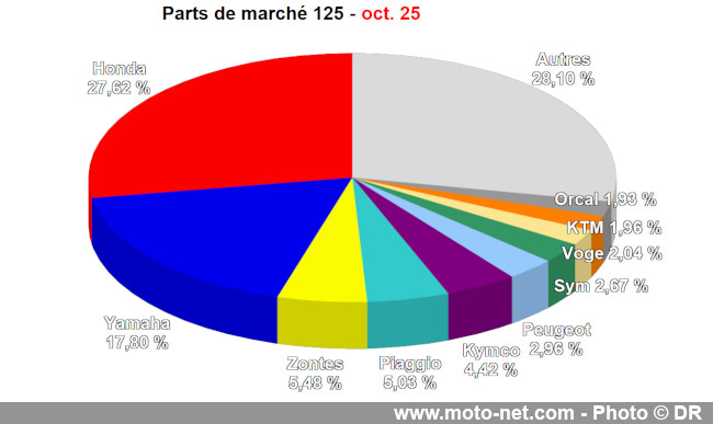 Bilan du marché de la moto et du scooter en France, les chiffres d'octobre 2025