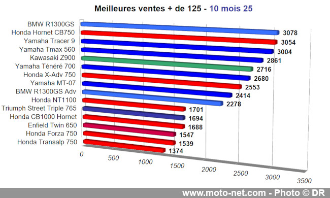 Bilan du marché de la moto et du scooter en France, les chiffres d'octobre 2025
