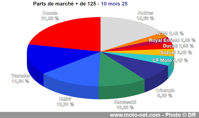 Bilan du marché de la moto et du scooter en France, les chiffres d'octobre 2025