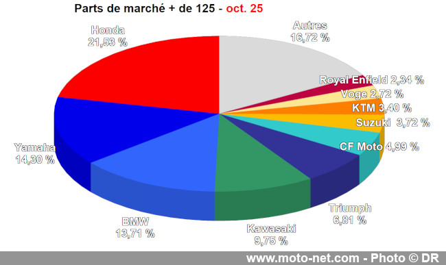 Bilan du marché de la moto et du scooter en France, les chiffres d'octobre 2025