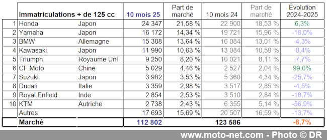 Bilan du marché de la moto et du scooter en France, les chiffres d'octobre 2025