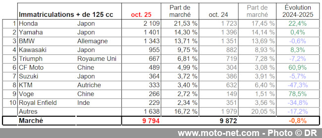 Bilan du marché de la moto et du scooter en France, les chiffres d'octobre 2025