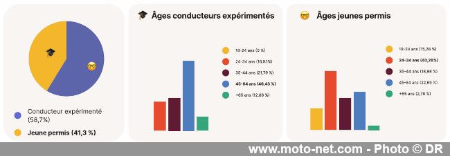 Où, quand, pourquoi et comment les motards ont des accidents