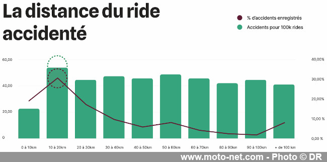 Où, quand, pourquoi et comment les motards ont des accidents