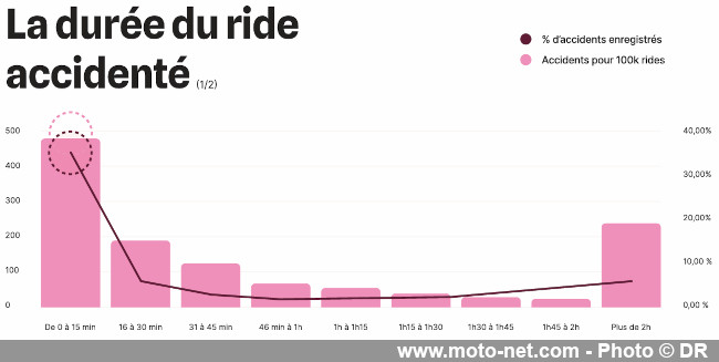 Où, quand, pourquoi et comment les motards ont des accidents