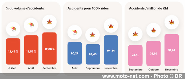 Où, quand, pourquoi et comment les motards ont des accidents