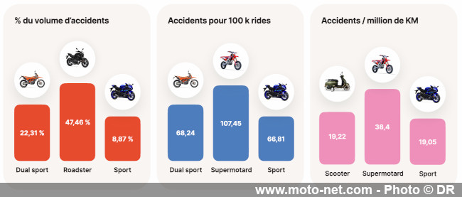 Où, quand, pourquoi et comment les motards ont des accidents