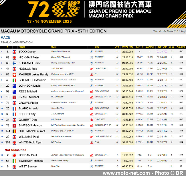 Première - vraie - victoire de Davey Todd au Grand Prix de Macao 2025 