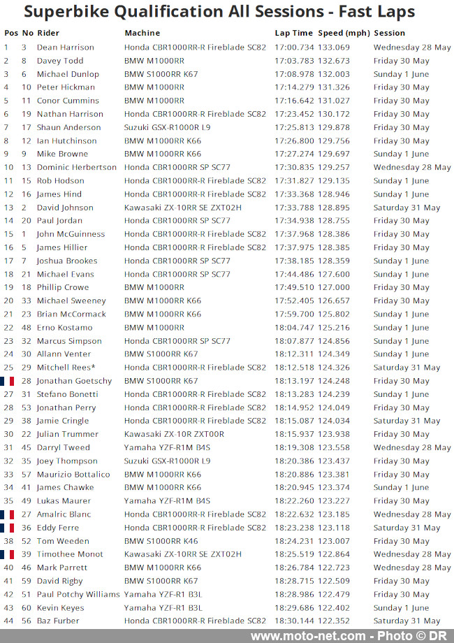 Dunlop et Todd pressés par Harrison, Hickman forfait au Tourist Trophy 