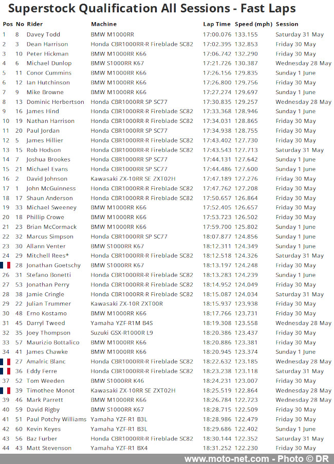 Dunlop et Todd pressés par Harrison, Hickman forfait au Tourist Trophy 