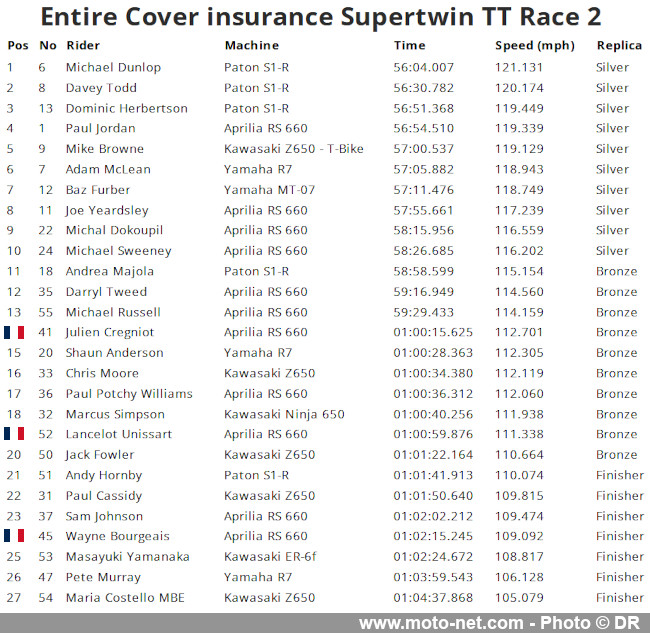 Vidéo de la seconde course Supertwin du Tourist Trophy 2025