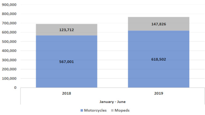 Le marché de la moto en Europe augmente également