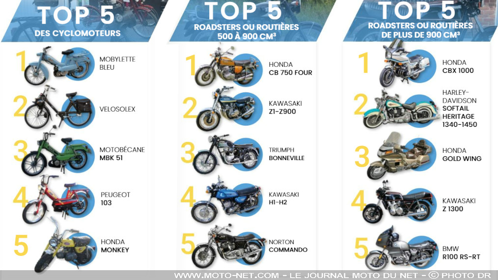Les motos d'occasion et de collection les plus recherchées en 2025