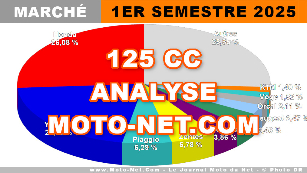 Premier semestre 2025 débiteur pour le marché des 125cc en France 