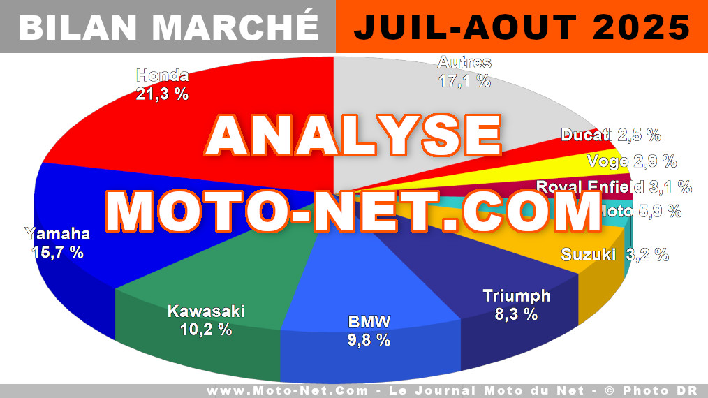 Un été en pente douce pour les ventes de motos et scooters en France

Entre un mois de juin très chaud et très beau d'une part, et une rentrée annoncée - à juste titre - mouvementée de l'autre, l'été 2025 a été logiquement calme pour le marché français du motocycle. Ses 30 391 immatriculations en juillet et août représentent un repli de -5% que Moto-Net.Com étudie de très près : bilan !
