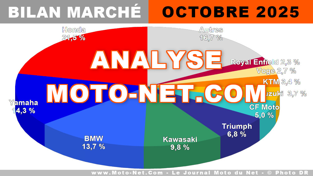 Le marché français moto fait de la résistance en octobre 2025

Oui, le marché du motocycle en France a encore baissé en octobre 2025. Mais le recul est limité à -3,6%, contre -10,3% depuis le début de l'année. Les 125cc sont en petites formes (volume et progression) tandis que les gros cubes égalent presque leur score du 10ème mois 2024. Bilan !
